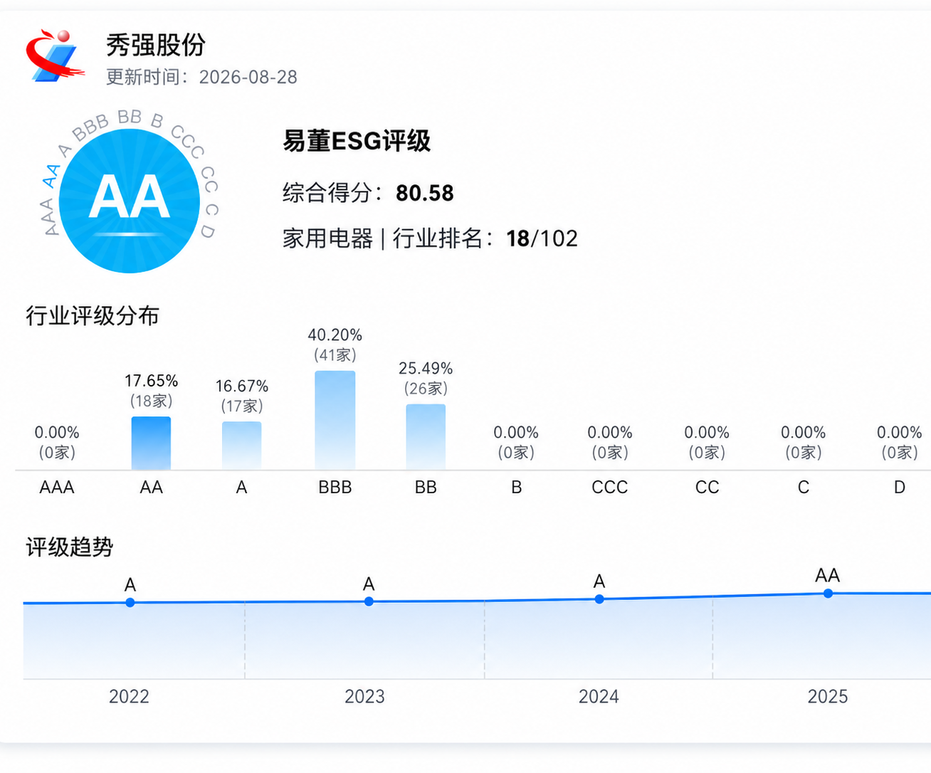买球在线（中国）唯一官方网站
ESG评级持续提升 可持续发展成效获认可